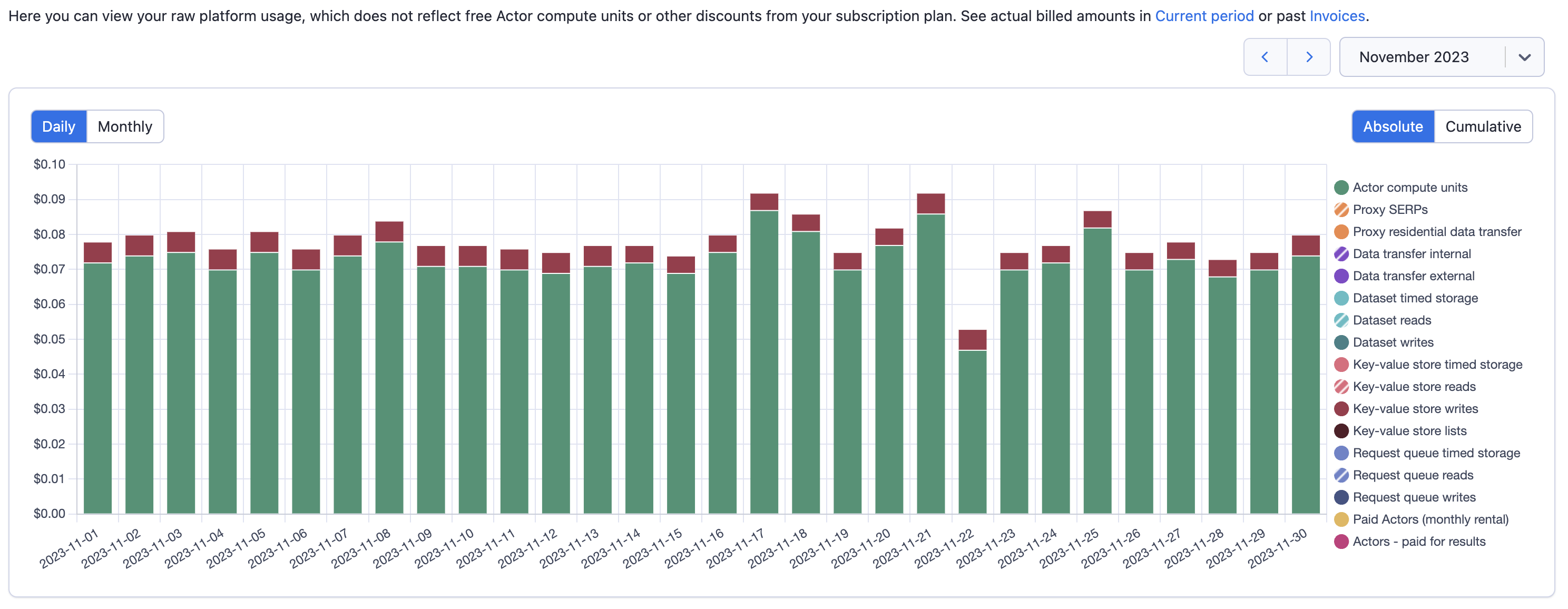 Apify Console historical usage view